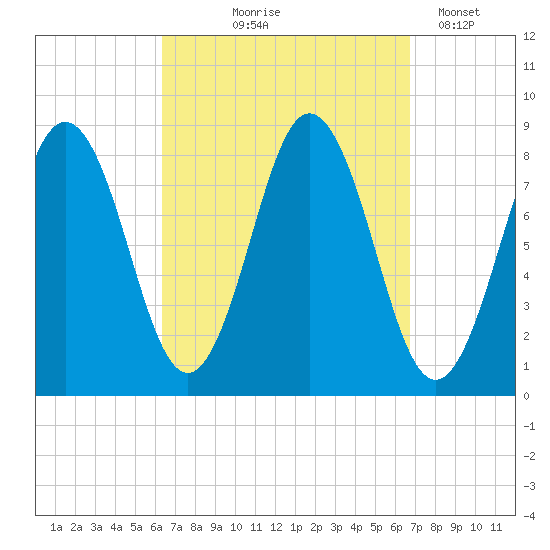 Howard Point, New Meadows River tide chart for Monday, September 18, 2023