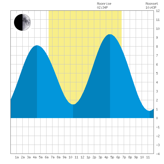 Howard Point, New Meadows River tide chart for Friday, September 22, 2023