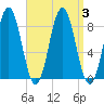 Howard Point, New Meadows River tide chart for Sunday, September 3, 2023