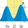 Howard Point, New Meadows River tide chart for Thursday, September 7, 2023