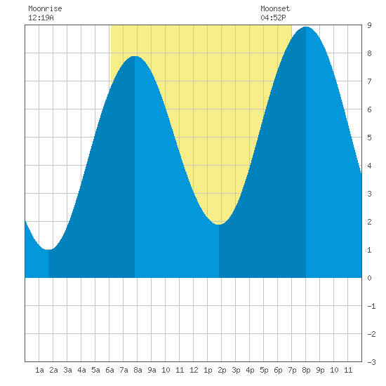 Howard Point, New Meadows River tide chart for Saturday, September 9, 2023