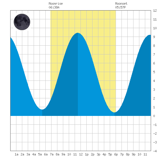 Howard Point, New Meadows River tide chart for Saturday, October 14, 2023