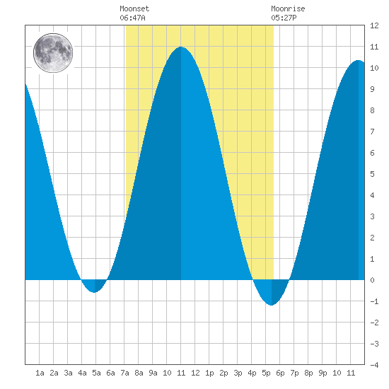 Howard Point, New Meadows River tide chart for Saturday, October 28, 2023