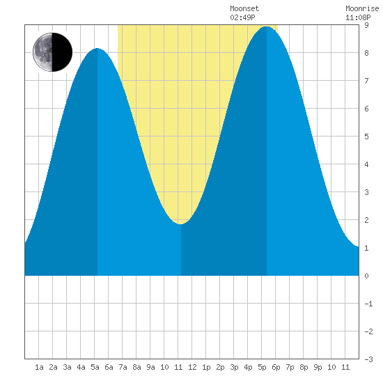 Howard Point, New Meadows River tide chart for Friday, October 6, 2023
