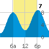 Howard Point, New Meadows River tide chart for Saturday, October 7, 2023