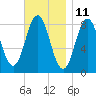Howard Point, New Meadows River tide chart for Saturday, November 11, 2023