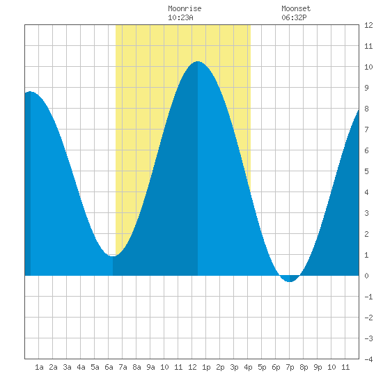 Howard Point, New Meadows River tide chart for Thursday, November 16, 2023