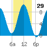 Howard Point, New Meadows River tide chart for Wednesday, November 29, 2023