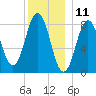 Howard Point, New Meadows River tide chart for Monday, December 11, 2023