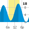 Howard Point, New Meadows River tide chart for Monday, December 18, 2023