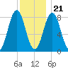 Howard Point, New Meadows River tide chart for Thursday, December 21, 2023