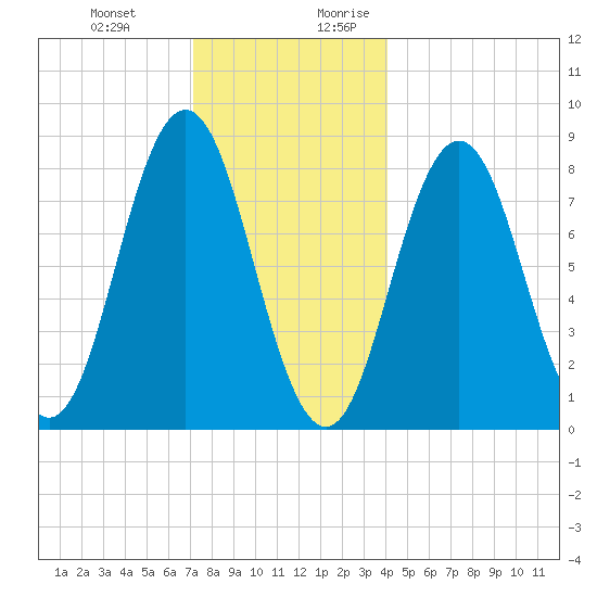 Howard Point, New Meadows River tide chart for Friday, December 22, 2023