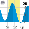 Howard Point, New Meadows River tide chart for Tuesday, December 26, 2023