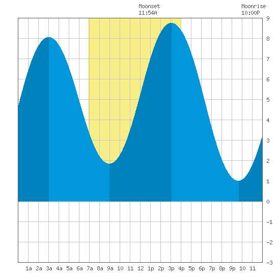 Howard Point, New Meadows River tide chart for Sunday, December 3, 2023