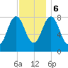 Howard Point, New Meadows River tide chart for Wednesday, December 6, 2023