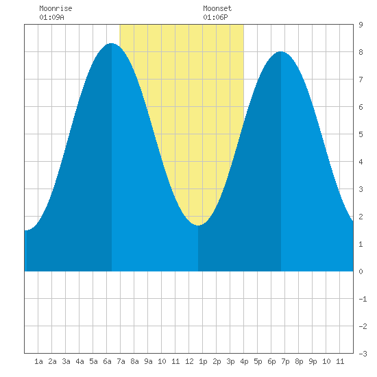 Howard Point, New Meadows River tide chart for Thursday, December 7, 2023