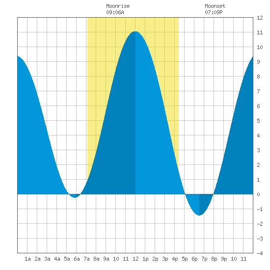 Howard Point, New Meadows River tide chart for Saturday, January 13, 2024