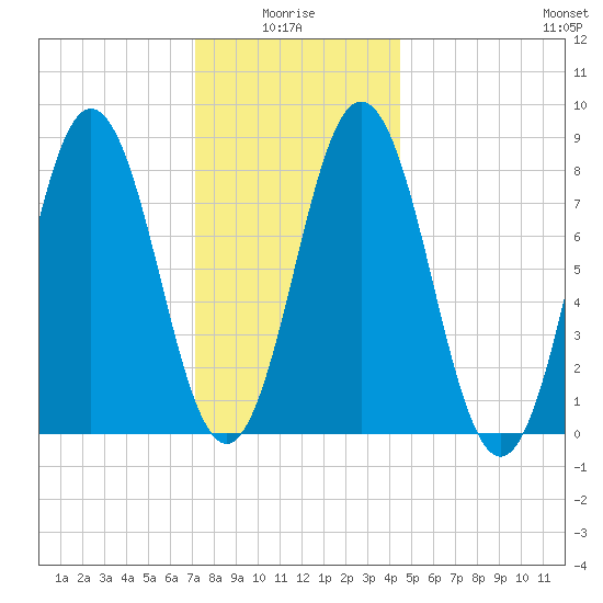 Howard Point, New Meadows River tide chart for Tuesday, January 16, 2024