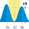 Howard Point, New Meadows River tide chart for Friday, January 19, 2024