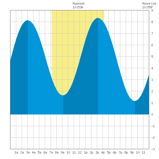 Howard Point, New Meadows River tide chart for Tuesday, January 2, 2024