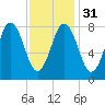 Howard Point, New Meadows River tide chart for Wednesday, January 31, 2024
