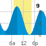 Howard Point, New Meadows River tide chart for Tuesday, January 9, 2024