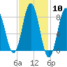 Howard Point, New Meadows River tide chart for Saturday, February 10, 2024