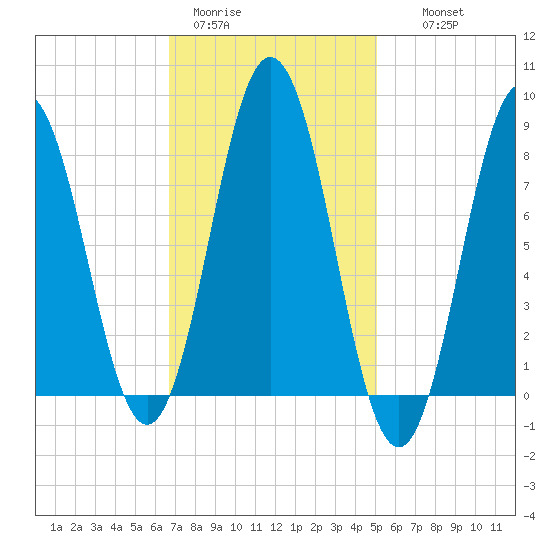 Howard Point, New Meadows River tide chart for Sunday, February 11, 2024