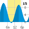 Howard Point, New Meadows River tide chart for Thursday, February 15, 2024