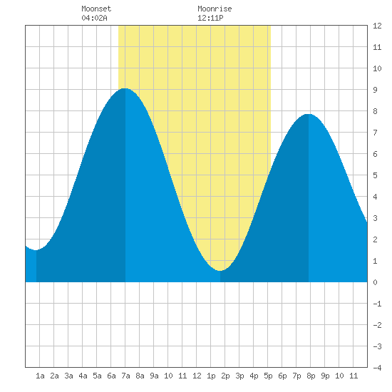 Howard Point, New Meadows River tide chart for Monday, February 19, 2024