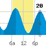 Howard Point, New Meadows River tide chart for Tuesday, February 20, 2024