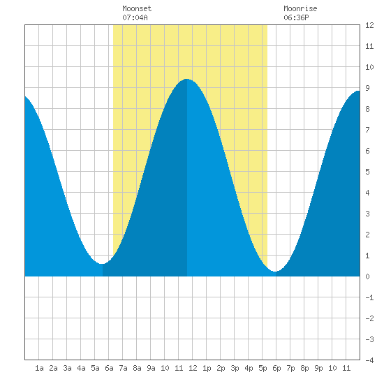 Howard Point, New Meadows River tide chart for Sunday, February 25, 2024