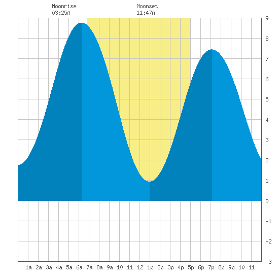 Howard Point, New Meadows River tide chart for Monday, February 5, 2024