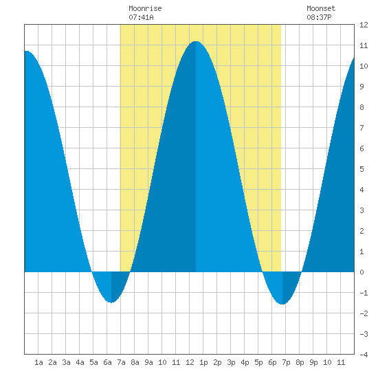 Howard Point, New Meadows River tide chart for Monday, March 11, 2024
