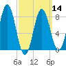 Howard Point, New Meadows River tide chart for Thursday, March 14, 2024