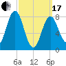 Howard Point, New Meadows River tide chart for Sunday, March 17, 2024