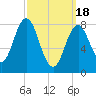 Howard Point, New Meadows River tide chart for Monday, March 18, 2024