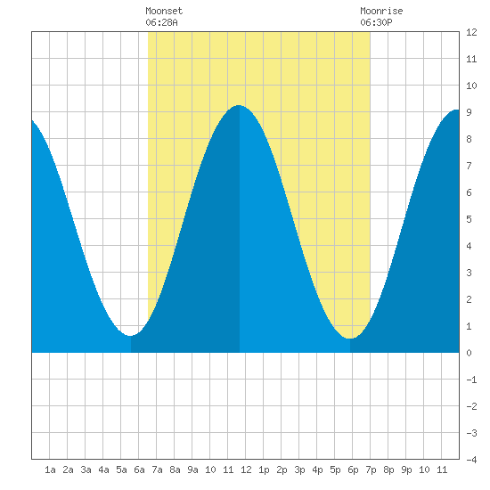 Howard Point, New Meadows River tide chart for Sunday, March 24, 2024