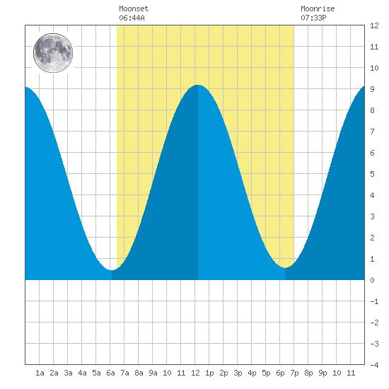 Howard Point, New Meadows River tide chart for Monday, March 25, 2024