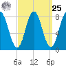 Howard Point, New Meadows River tide chart for Monday, March 25, 2024