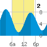 Howard Point, New Meadows River tide chart for Saturday, March 2, 2024