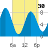 Howard Point, New Meadows River tide chart for Saturday, March 30, 2024