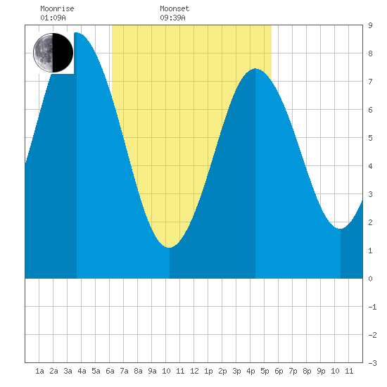Howard Point, New Meadows River tide chart for Sunday, March 3, 2024