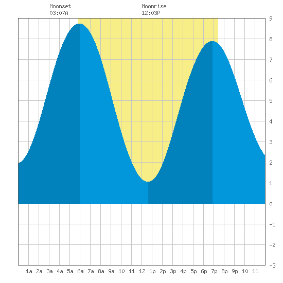 Howard Point, New Meadows River tide chart for Tuesday, April 16, 2024