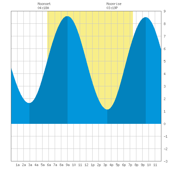 Howard Point, New Meadows River tide chart for Friday, April 19, 2024