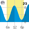 Howard Point, New Meadows River tide chart for Tuesday, April 23, 2024