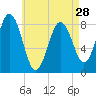 Howard Point, New Meadows River tide chart for Sunday, April 28, 2024