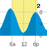 Howard Point, New Meadows River tide chart for Tuesday, April 2, 2024