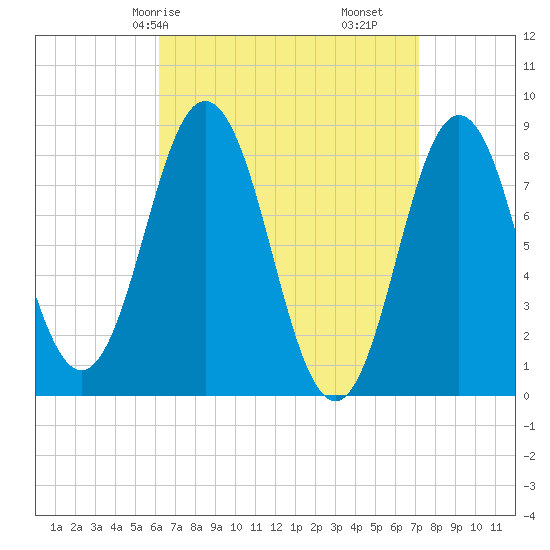 Howard Point, New Meadows River tide chart for Friday, April 5, 2024