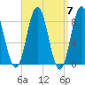Howard Point, New Meadows River tide chart for Sunday, April 7, 2024